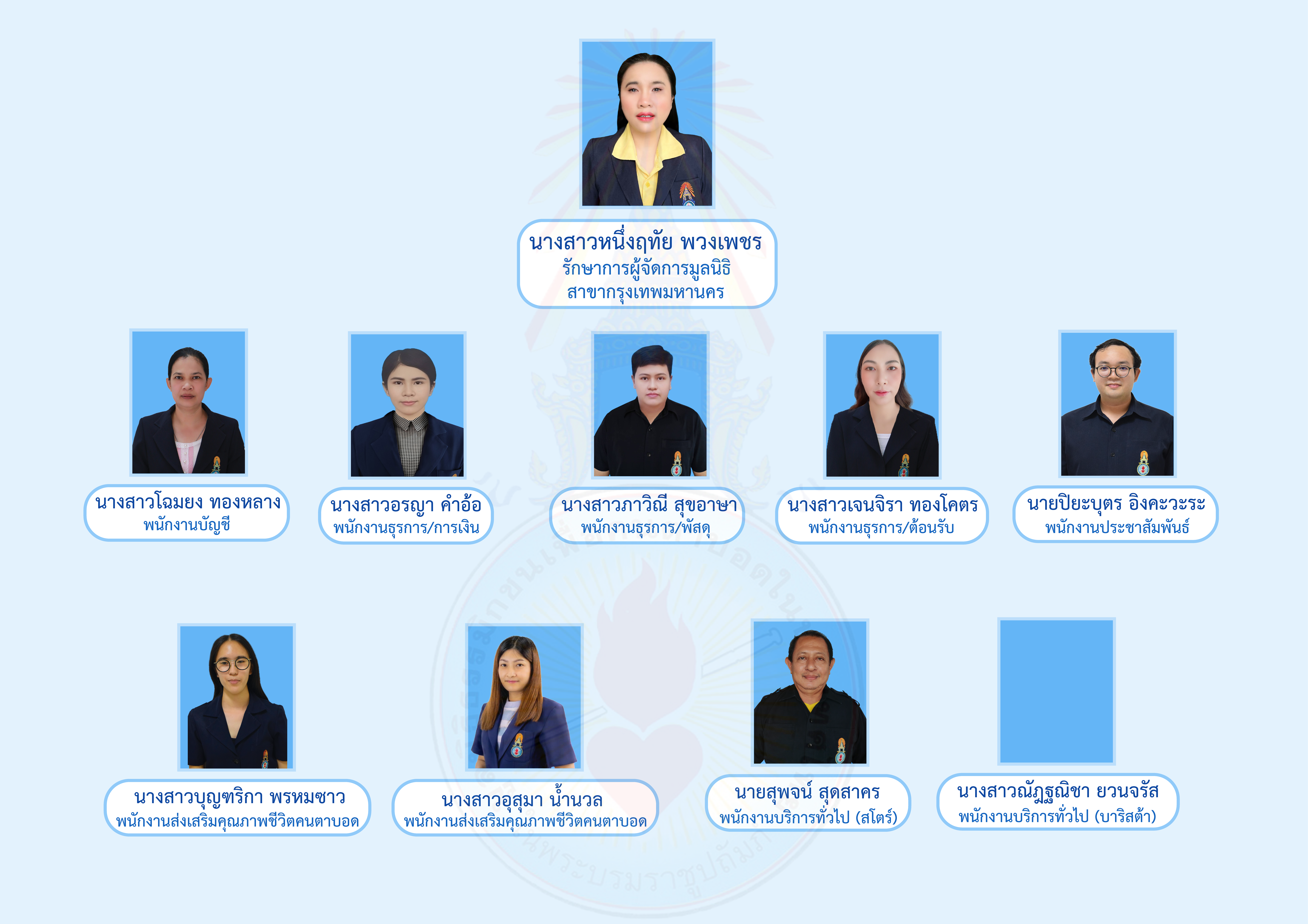 บุคคลากรสำนักงานมูลนิธิ สาขา กทม. 1นางสาวหนึ่งฤทัยพวงเพชร ตำแหน่ง รักษาการผู้จัดการมูลนิธิ สาขา กทม. 2นางสาวโฉมยง ทองหลาง ตำแหน่ง พนักงานบัญชี 3นางสาวอรญา คำอ้อ ตำแหน่ง พนักงานธุรการ/การเงิน 4นางสาวภาวิณี สุขอาษา ตำแหน่ง พนักงานธุรการ/พัสดุ 5นางสาวเจนจิรา ทองโคตร ตำแหน่ง พนักงานธุรการ/ต้อนรับ 6นายปิยะบุตร อิงคะวะระ ตำแหน่ง พนักงานประชาสัมพันธ์ 7นางสาวบุญฑริกา พรหมซาว ตำแหน่ง พนักงานส่งเสริมคุณภาพชีวิตคนตาบอด 8นางสาวอุสุมา น้ำนวล ตำแหน่ง พนักงานส่งเสริมคุณภาพชีวิตคนตาบอด 9นายสุพจน์ สุดสาคร ตำแหน่ง พนักงานบริการทั่วไป (สโตร์) 10นางสาวณัฎฐณิชา ยวนจรัส ตำแหน่ง พนักงานบริการทั่วไป (บาริสต้า)